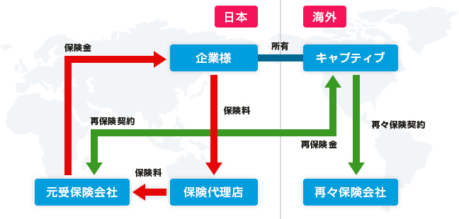 キャプティブの仕組み